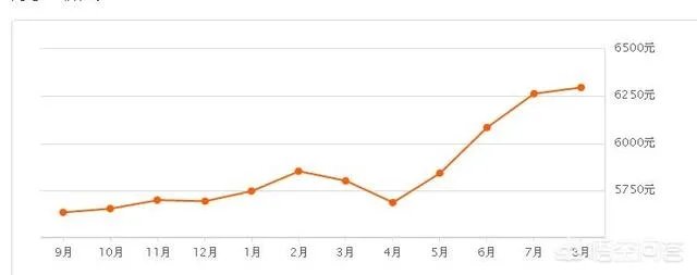 河南省清丰县房价已超过五千了,是合理价位还是非理性的炒作?现在入手合适吗?