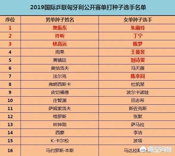 乒球|匈牙利公开赛，国乒能包揽5项冠军吗？