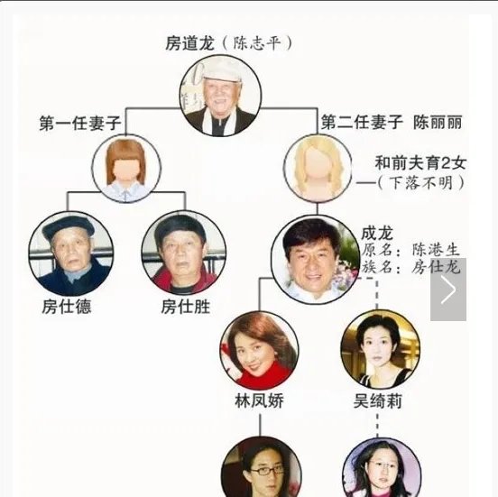 成龙原名叫陈港生，而他的儿子叫房祖名？为何？