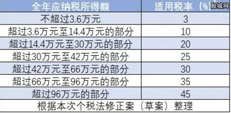2019新个税税率表一览 个税税率基本规定有哪些