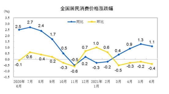 6月CPI同比上涨1.1% ，各类商品及服务价格同比变动情况如何？