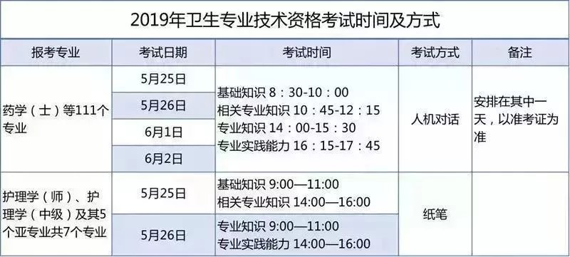 2019年度全国卫生专业技术资格考试网上报名系统已开通准考证打印入口
