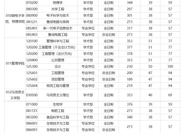 合工大考研初试录取分数线2022
