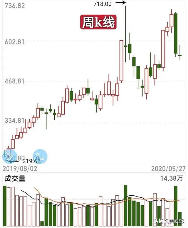 近端次新股怎么操作？