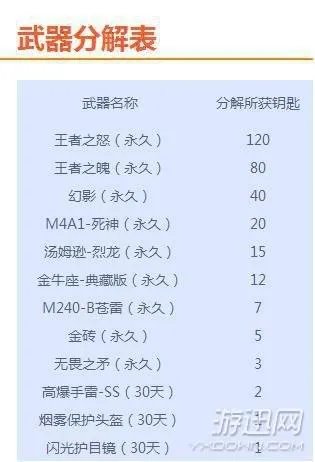 穿越火线王者的轮回每个可分解多少把钥匙