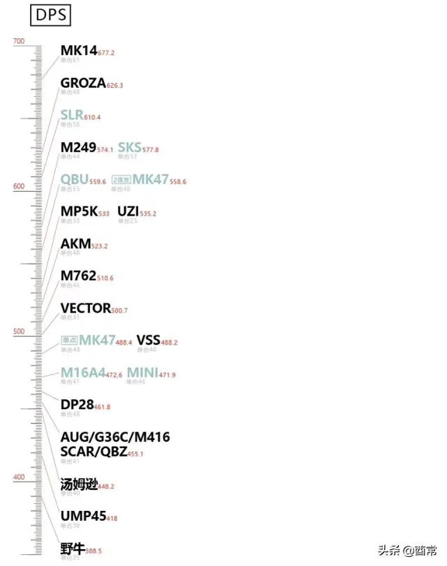 和平精英怎么测试你最适合的枪械？