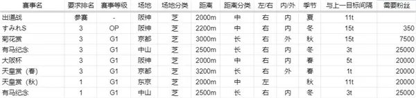 赛马娘超级小海湾赛程任务一览