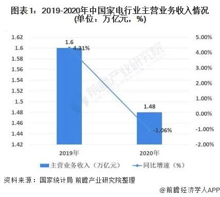 家电行业的竞争状况