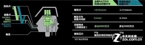 挑战Cherry霸主地位 雷蛇绿轴独家解密