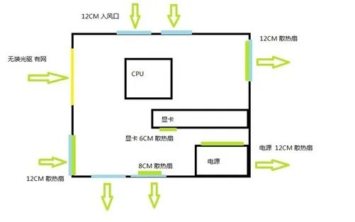 不容忽视的机箱散热风道