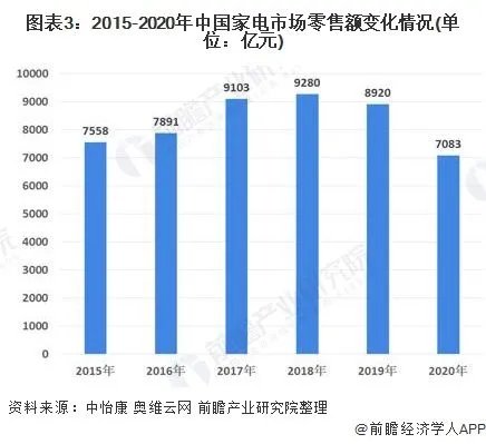家电行业的竞争状况