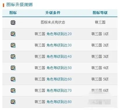 梦三国如何点亮图标