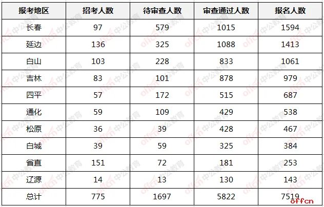 2021国考报名第五日：吉林省过审人数直逼6000！国税系统稳居第一！