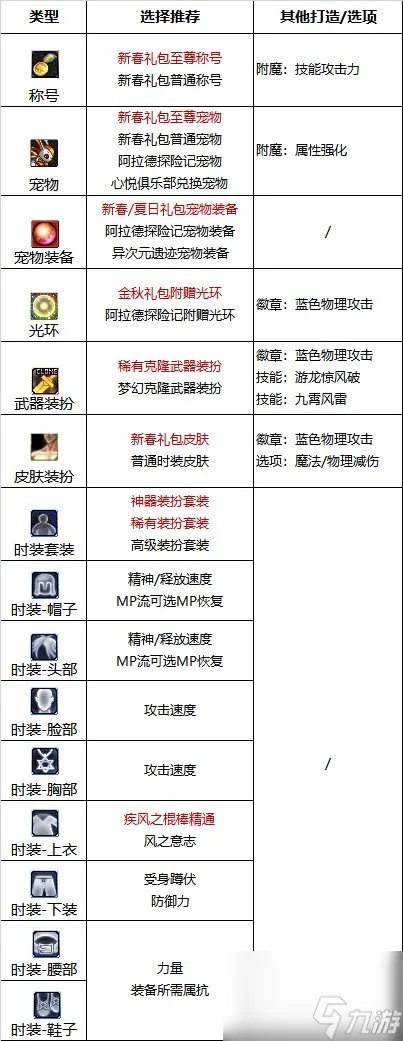 《DNF》周年庆版本逐风者技能加点和护石推荐推荐