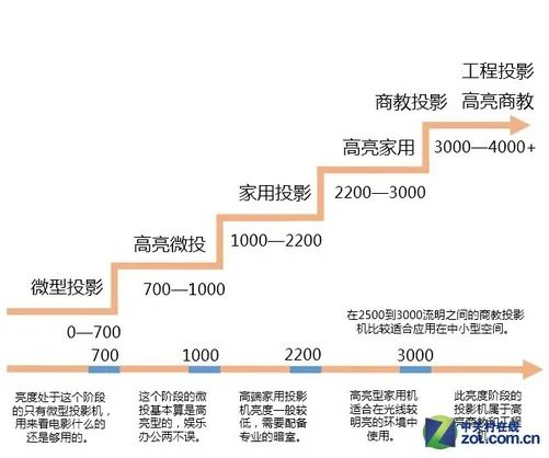 投影小白看过来 传你一眼看穿参数秘笈