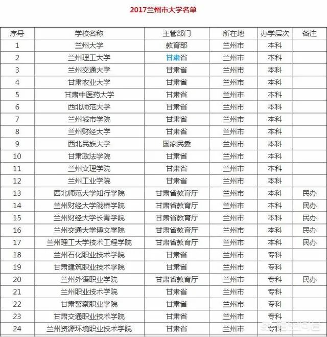 兰州有哪些大学？