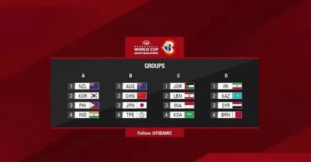 中国男篮与澳大利亚日本同组，世界杯预选赛出线前景如何？