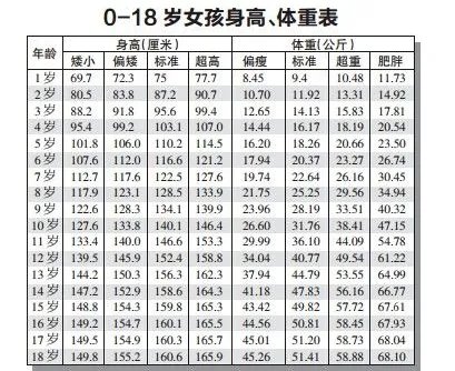 0一18岁身高体重标准表 2020年儿童标准身高对照表