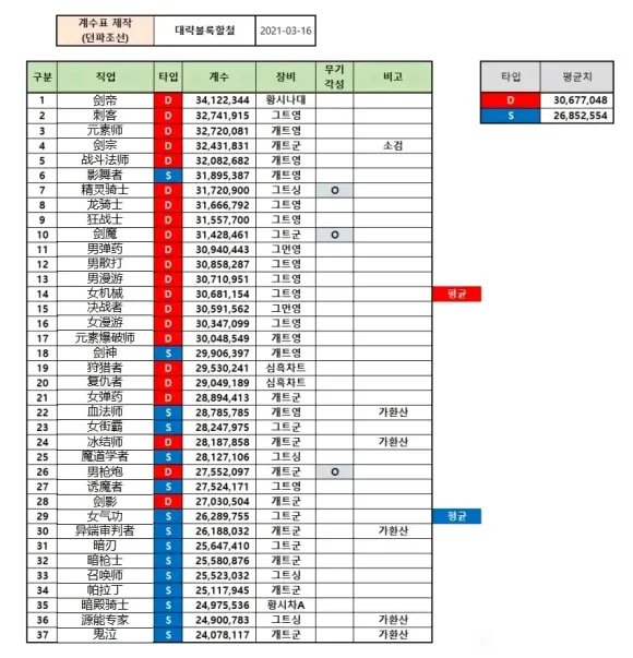 DNF2021年4月职业排名