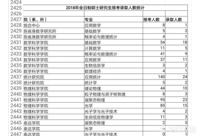 怎么看你这个专业的具体录取人数