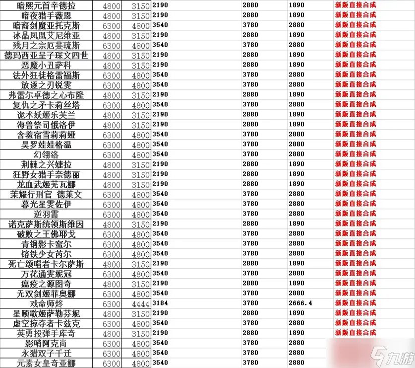 《英雄联盟》英雄价格调整 国服英雄购买攻略