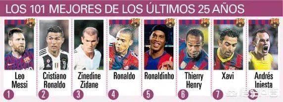 百大巨星排行榜：梅罗力压大小罗排名前二，因扎吉仅88位惹争议，你心中第一是谁？