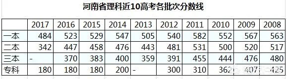 预估的2018年河南高考理科分数线大概会是多少？
