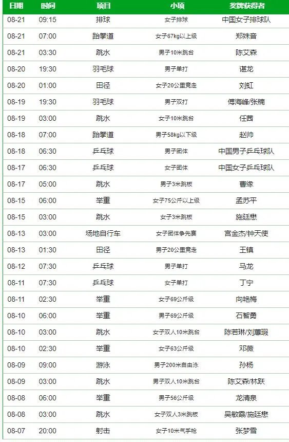 奥运赛程不到三分之一，为什么中国金牌就达到里约奥运的半数？