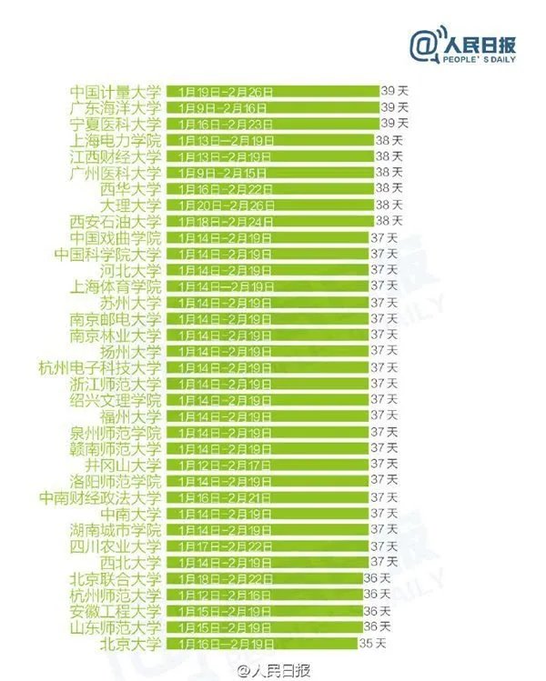 2017年寒假天数排行榜,高校史上最长寒假天数58天