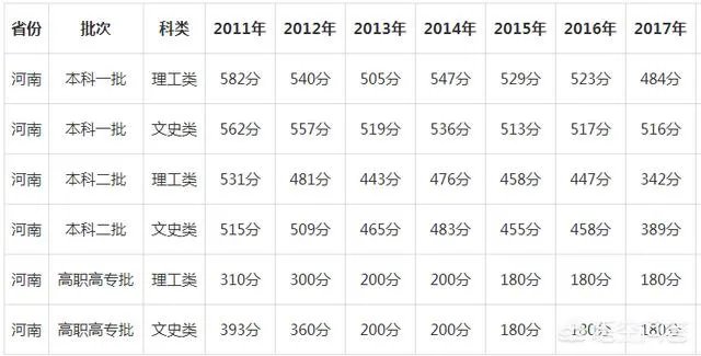 预估的2018年河南高考理科分数线大概会是多少？
