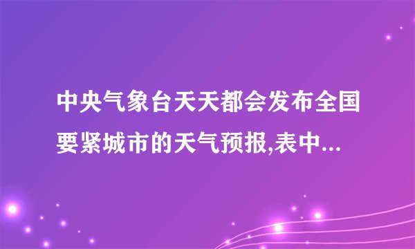 中央气象台天天都会发布全国要紧城市的天气预报,表中列出的是某日同纬度沿海某城市和内陆某城市的气象情形。请依照两座城市的气温转变情形判定,甲是        ,你作出判定的依据是。城市甲晴22~30 ℃城市乙晴19~37 ℃