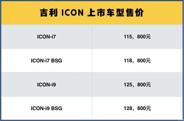 吉利ICON已经上市，共四款车型，不推荐买最贵版本