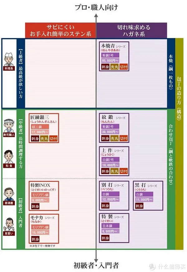 日系进口厨刀知多少 篇三：日系厨刀钢材选择解惑
