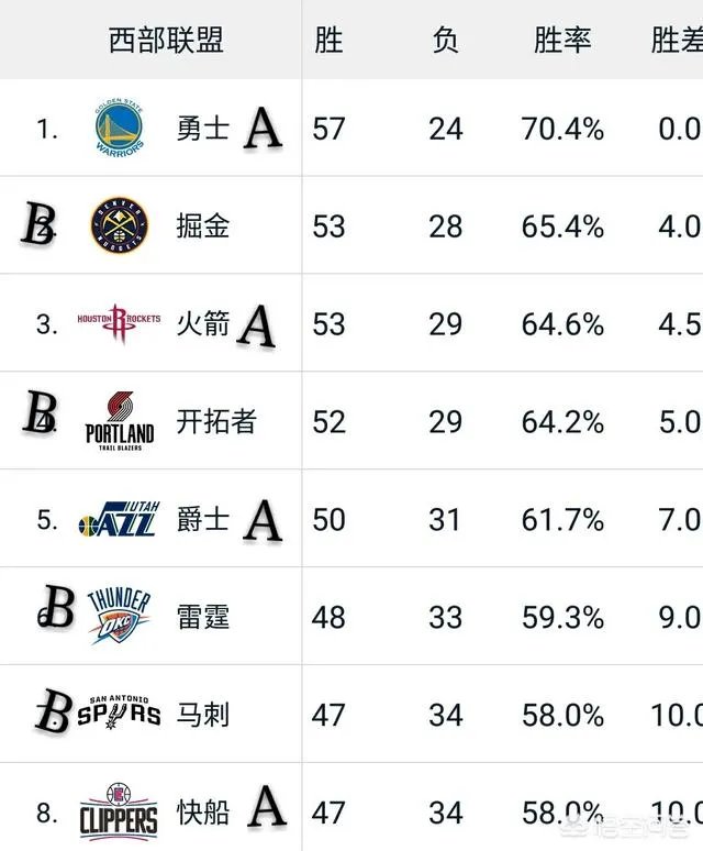 掘金意外翻车，火箭被雷霆绝杀，西部前四争夺战开拓者成最大赢家？