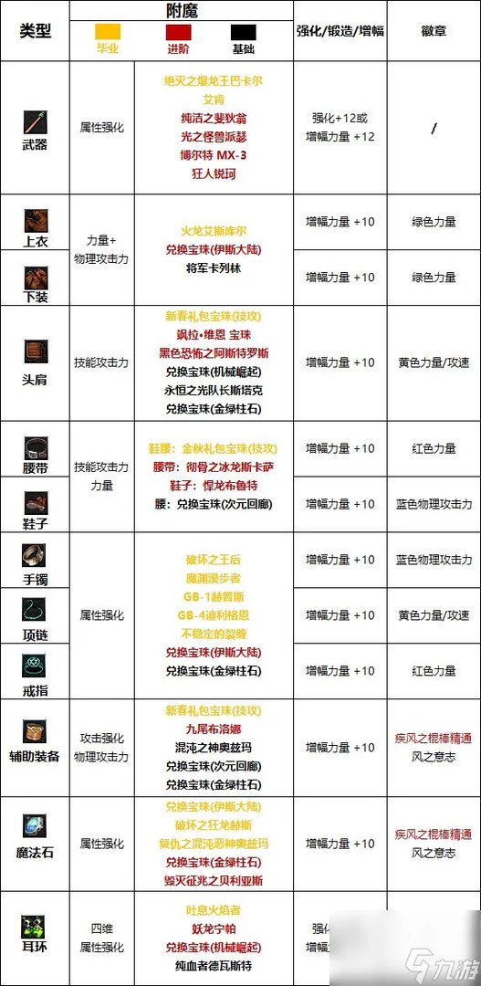 《DNF》周年庆版本逐风者技能加点和护石推荐推荐