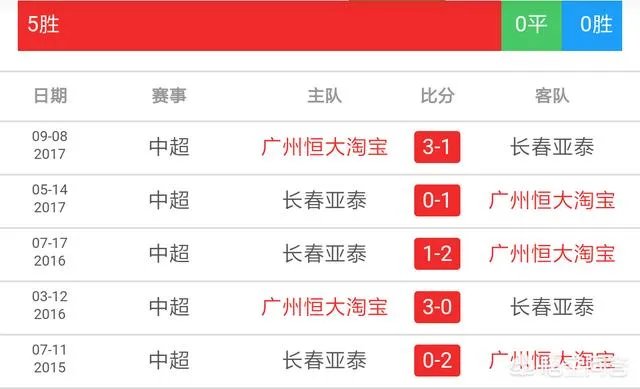 今晚中超第二轮迎战长春亚泰，广州恒大是否将遭遇两连败？