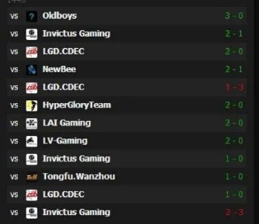 DOTA2 TI4后中国战队重登世界排名榜首