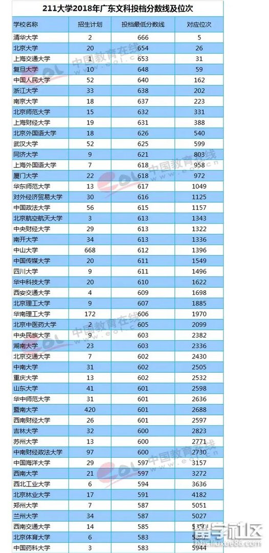 211大学2018年在广东高考投档分数线及位次(文科)