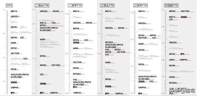 和平精英怎么测试你最适合的枪械？