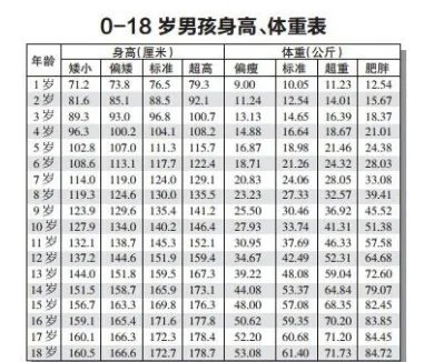 0一18岁身高体重标准表 2020年儿童标准身高对照表