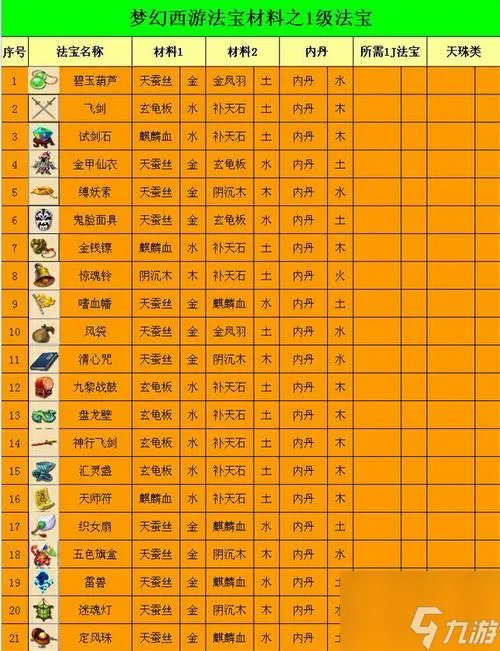 梦幻西游法宝合成摆放位置是什么 法宝合成摆放位置分享