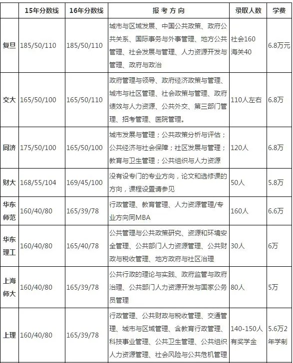 MPA各大院校历年录取分数线是多少