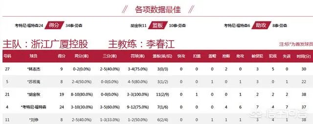 11年来首次在广厦队主场赢球,山东男篮胜在哪?