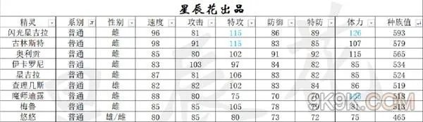 赛尔号星球大战精灵属性排行榜
