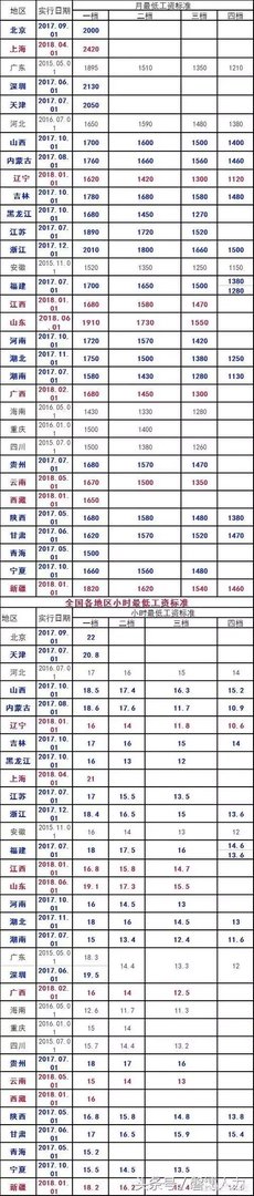 月薪6000在上海是什么水平？