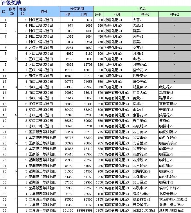 QQ农场级别评估 为什么我分数比朋友高 但是评估等级却比朋友低