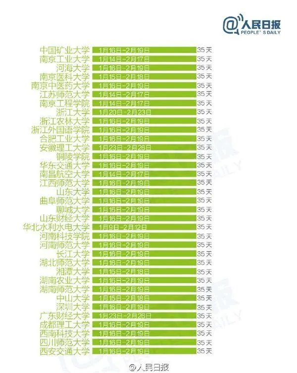 2017年寒假天数排行榜,高校史上最长寒假天数58天