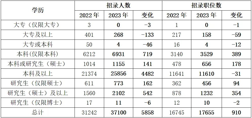 2024国家公务员考试职位表什么时候公布