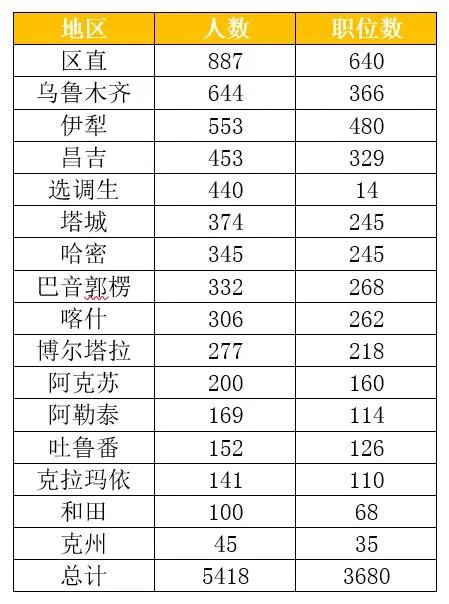 2021新疆公务员考试职位表公布平台
