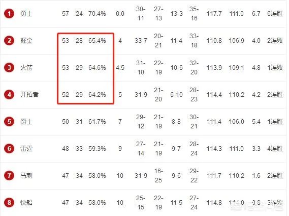 掘金意外翻车，火箭被雷霆绝杀，西部前四争夺战开拓者成最大赢家？